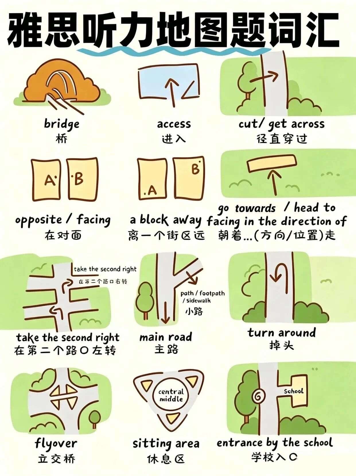 雅思听力地图题 &ldquo;救命词&rdquo;！